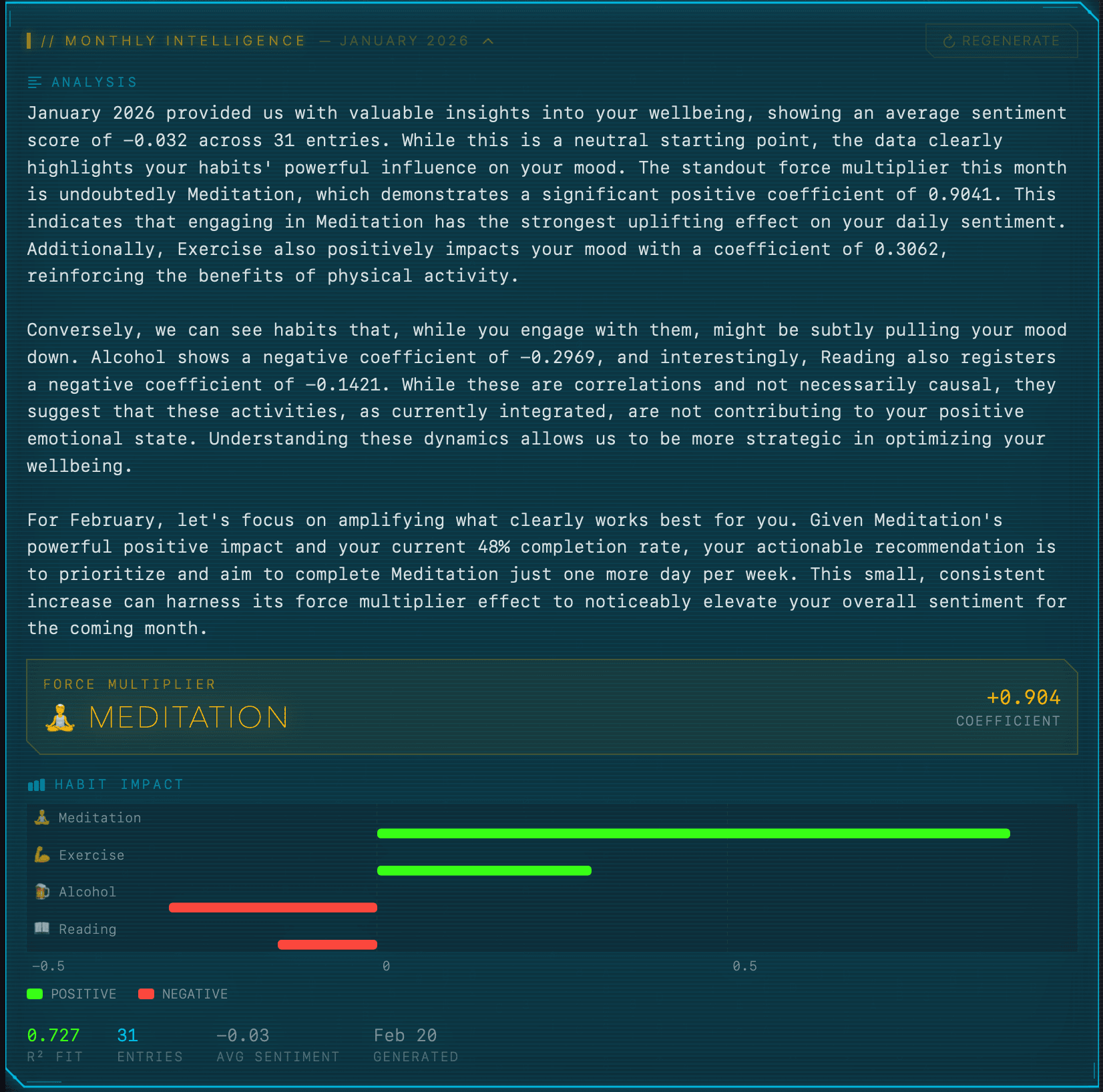 Monthly intelligence report showing habit impact coefficients and force multiplier analysis